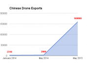 China exporta 1067 drones al día
